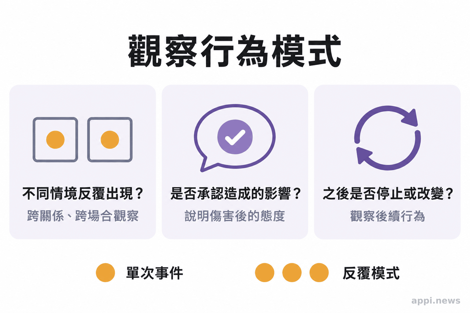 觀察清單並列呈現不同情境中的反覆行為、是否承認造成的影響，以及之後是否停止或改變。