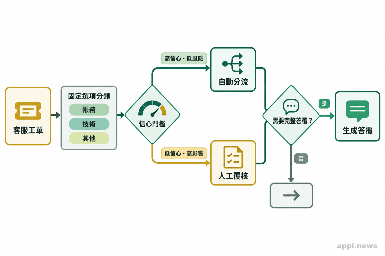 工單依序經過固定選項分類與信心門檻檢查，高信心案件自動分流，低信心或高影響案件交由人員覆核，需要完整答覆時再使用生成模型。