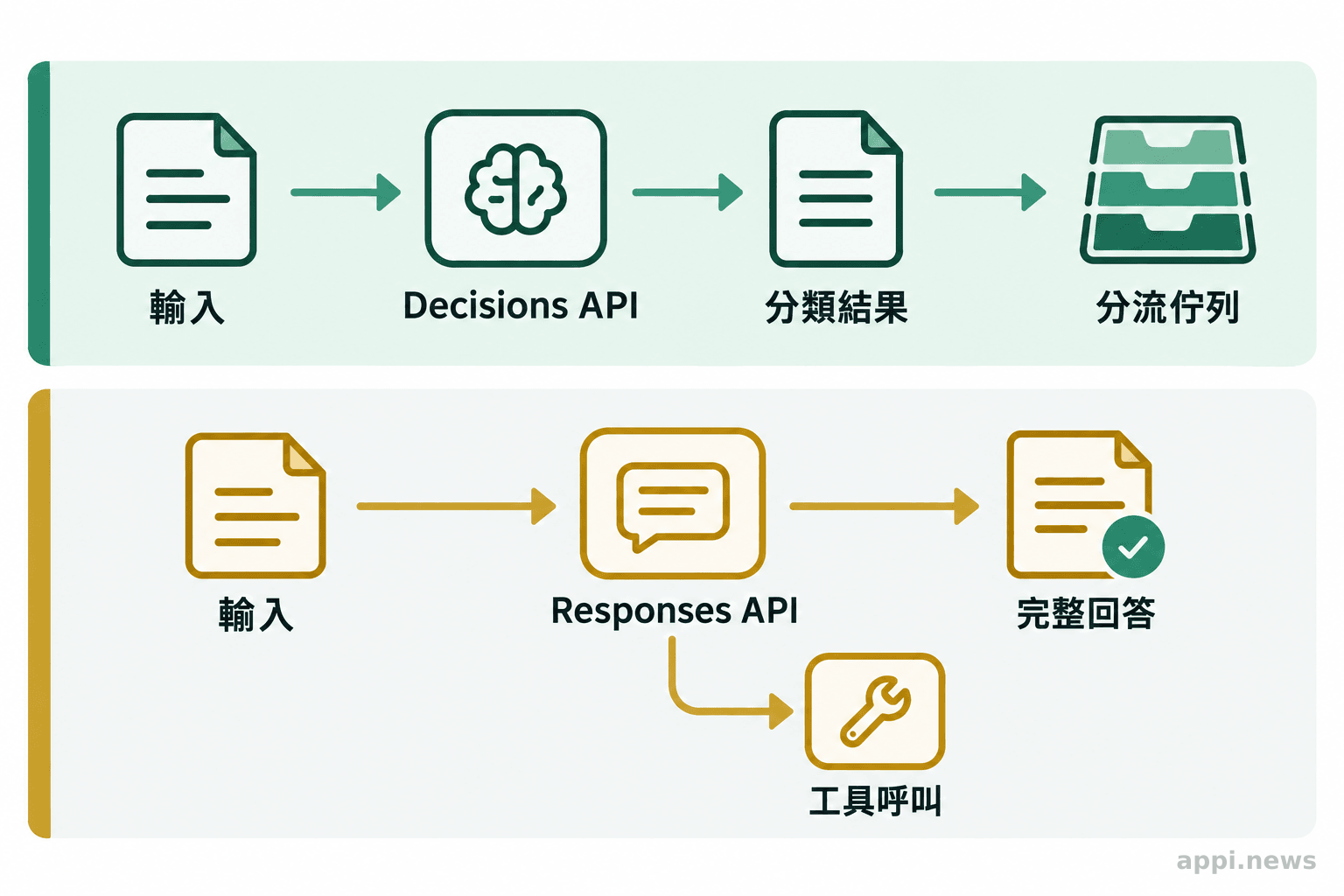 兩條流程並列，一條由 Decisions API 將分類結果送入分流佇列，另一條由 Responses API 產生較完整回答並可呼叫工具