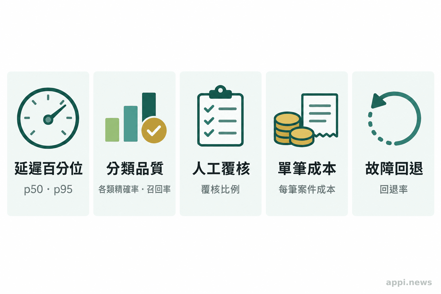 五張並列卡片列出延遲百分位、各類精確率與召回率、人工覆核比例、單筆成本及回退率