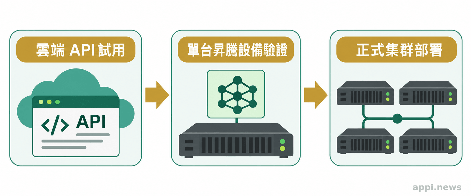 雲端 API 試用、單台昇騰設備概念驗證,再到正式集群部署的三階段流程。