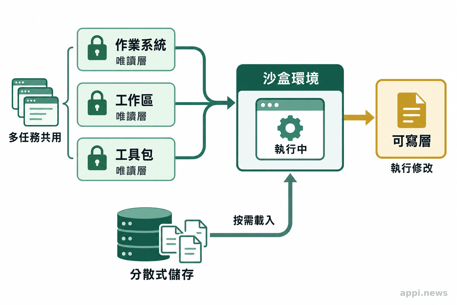 作業系統、工作區與工具包唯讀層組合成沙盒，執行修改寫入獨立層，檔案由分散式儲存按需載入