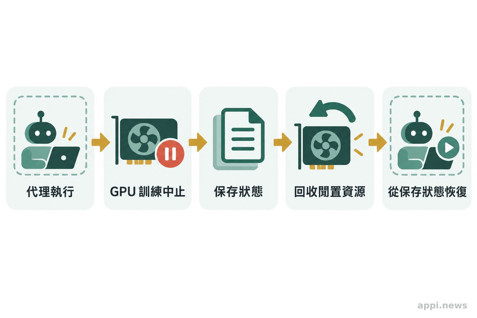 代理在沙盒中執行任務，訓練中止後保存工作狀態並回收閒置資源，之後恢復工作階段