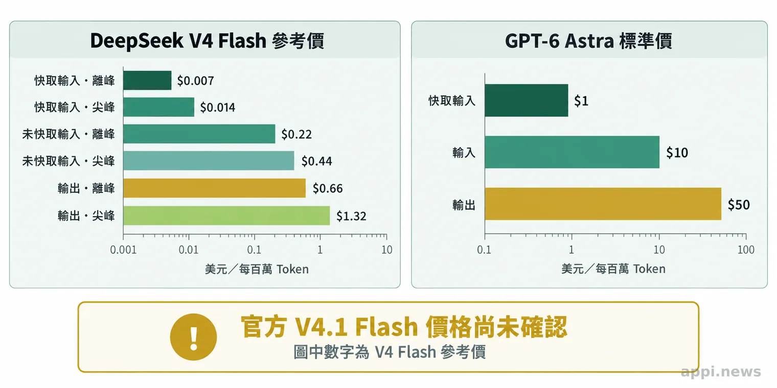 Horizontal bar chart comparing listed DeepSeek V4 Flash and GPT-6 Astra token prices; V4.1 Flash formal pricing is unconfirmed
