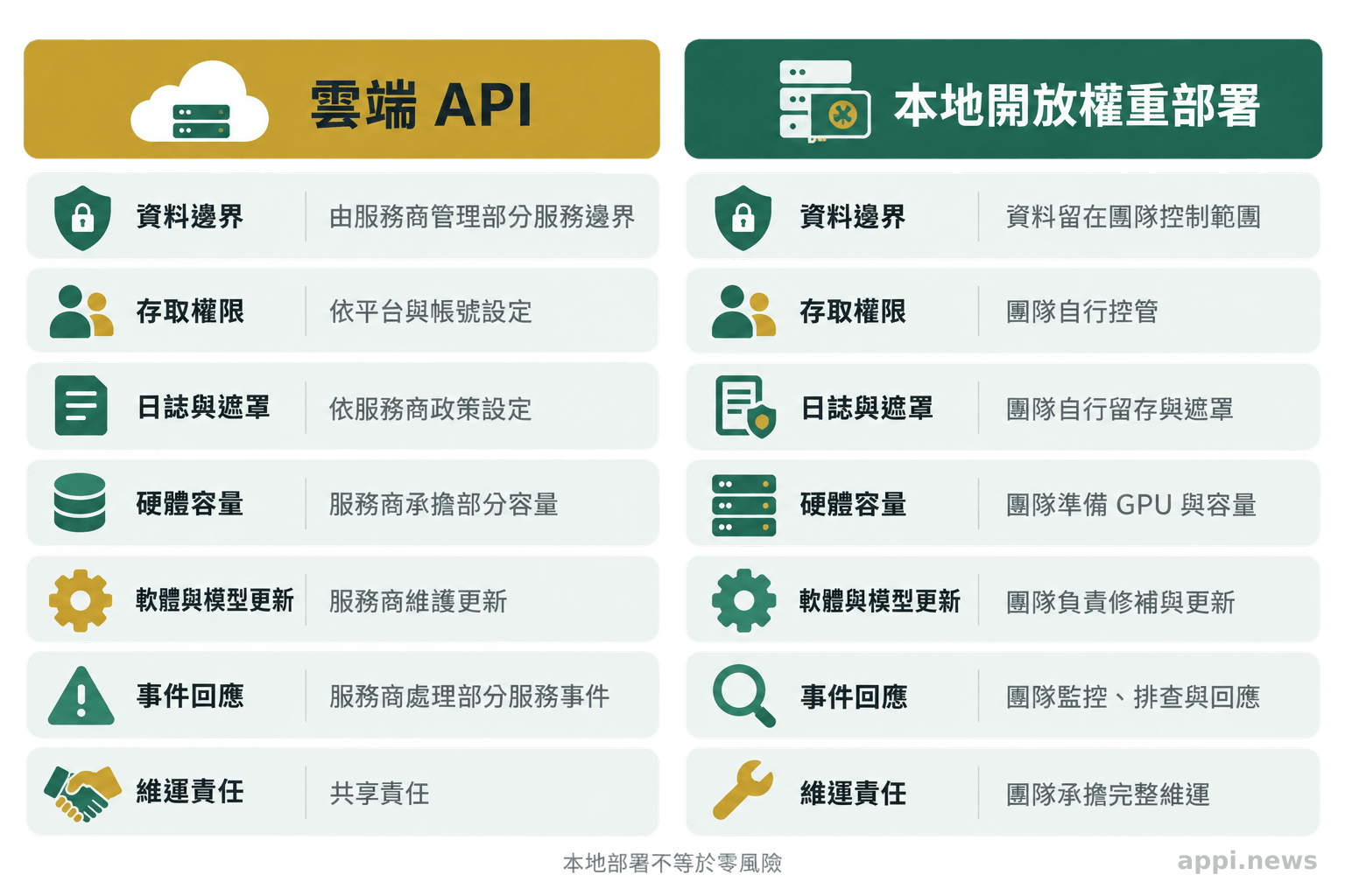 雲端 API 與本地開放權重部署的雙欄比較圖，列出資料邊界、權限、日誌、硬體、更新及維運責任
