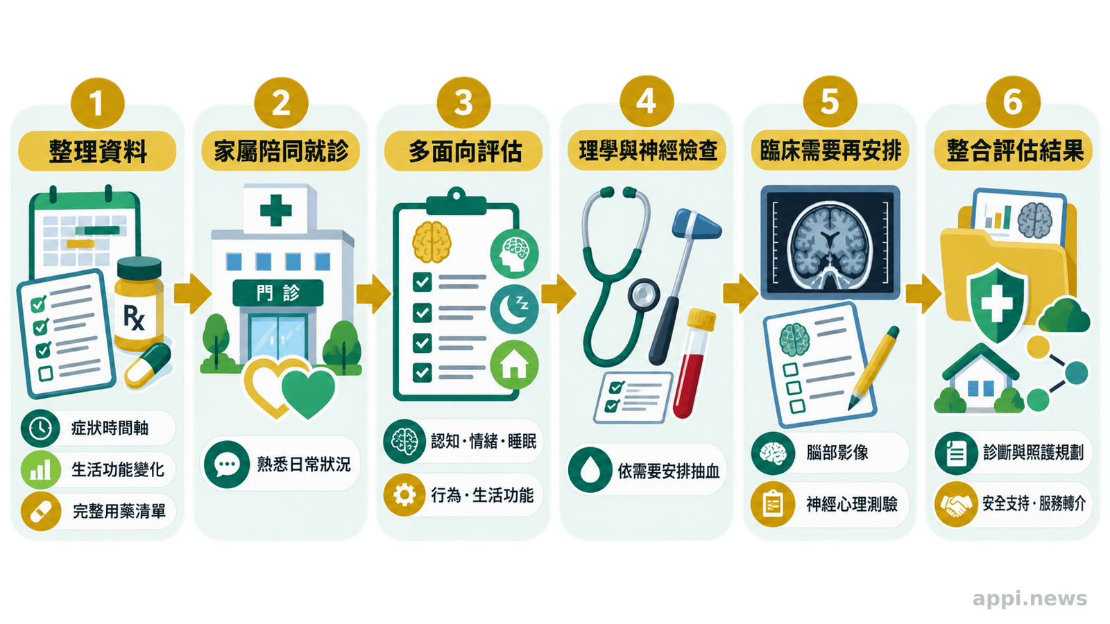 箭頭流程圖呈現從整理症狀與用藥、家屬陪同就診，到認知功能評估、檢查、必要影像及照護規劃的六個階段。