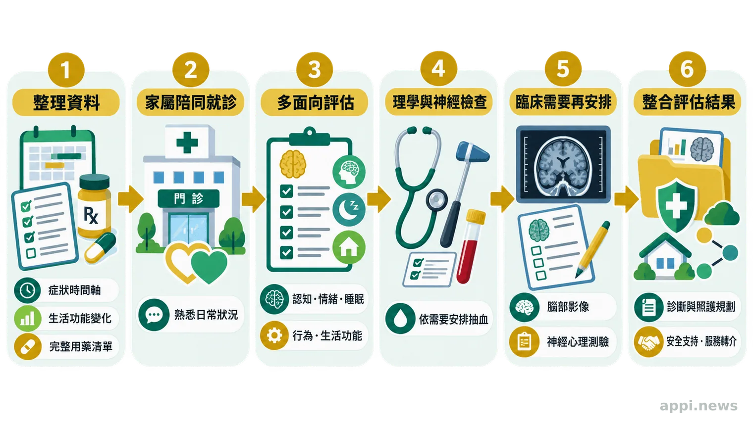 箭頭流程圖呈現從整理症狀與用藥、家屬陪同就診，到認知功能評估、檢查、必要影像及照護規劃的六個階段。