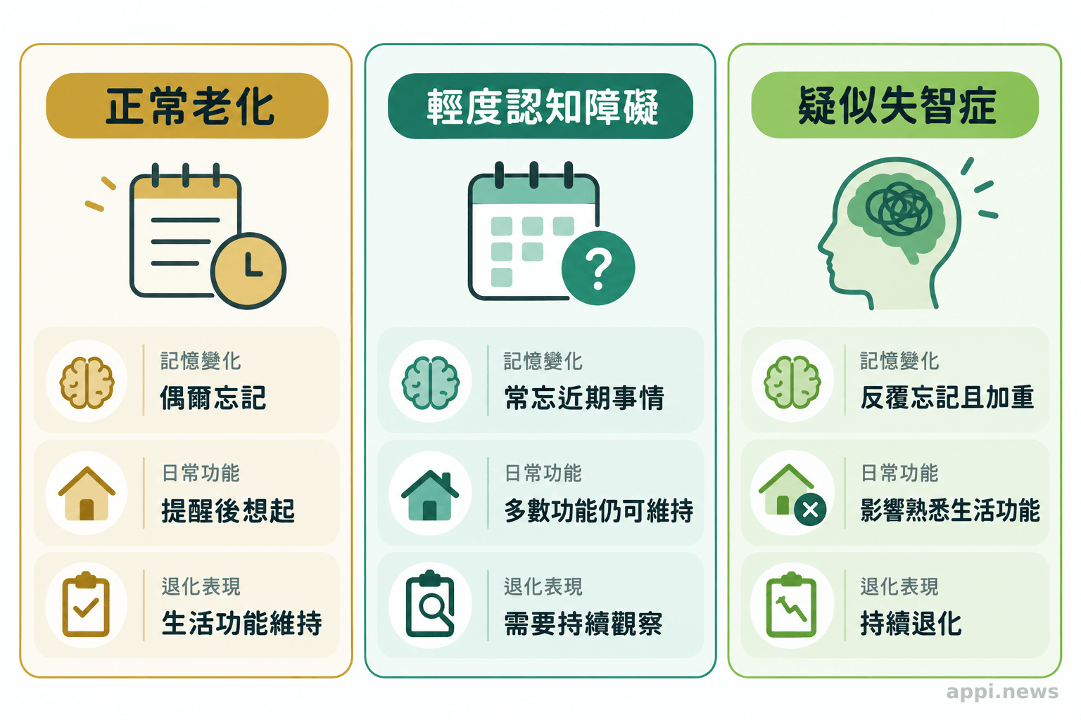 三欄比較正常老化、輕度認知障礙與疑似失智症在記憶、日常功能和退化表現上的差異