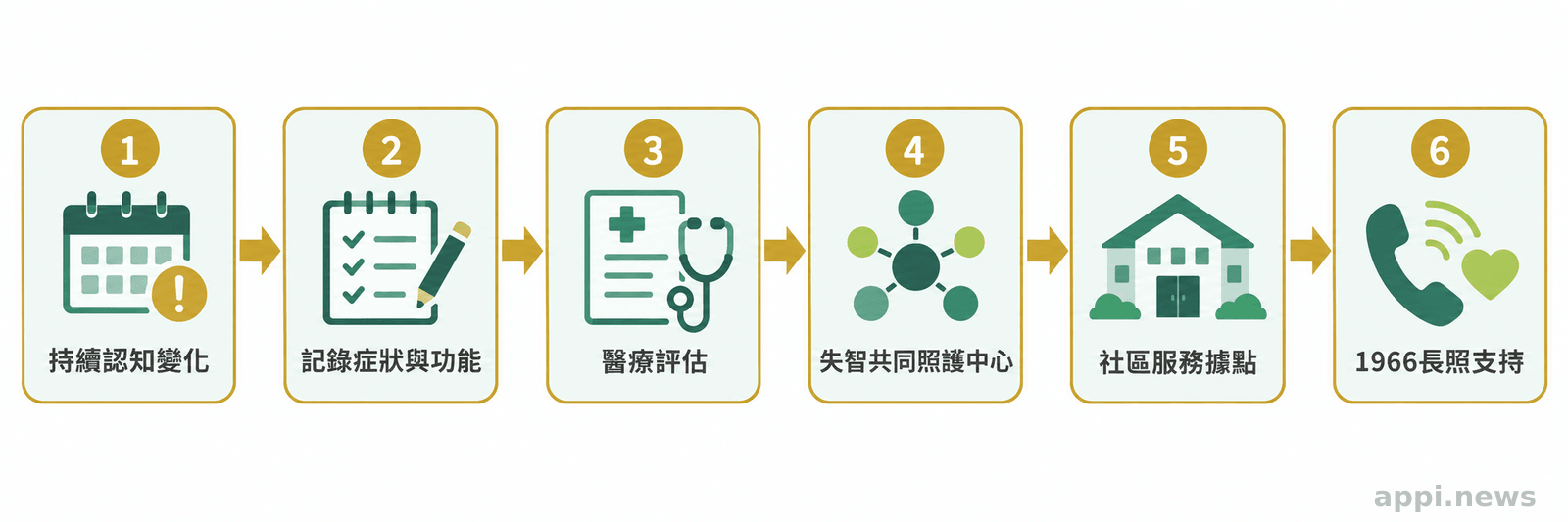 從持續認知變化與症狀紀錄，連接醫療評估、失智共同照護中心、社區服務據點及1966長照支持的流程圖