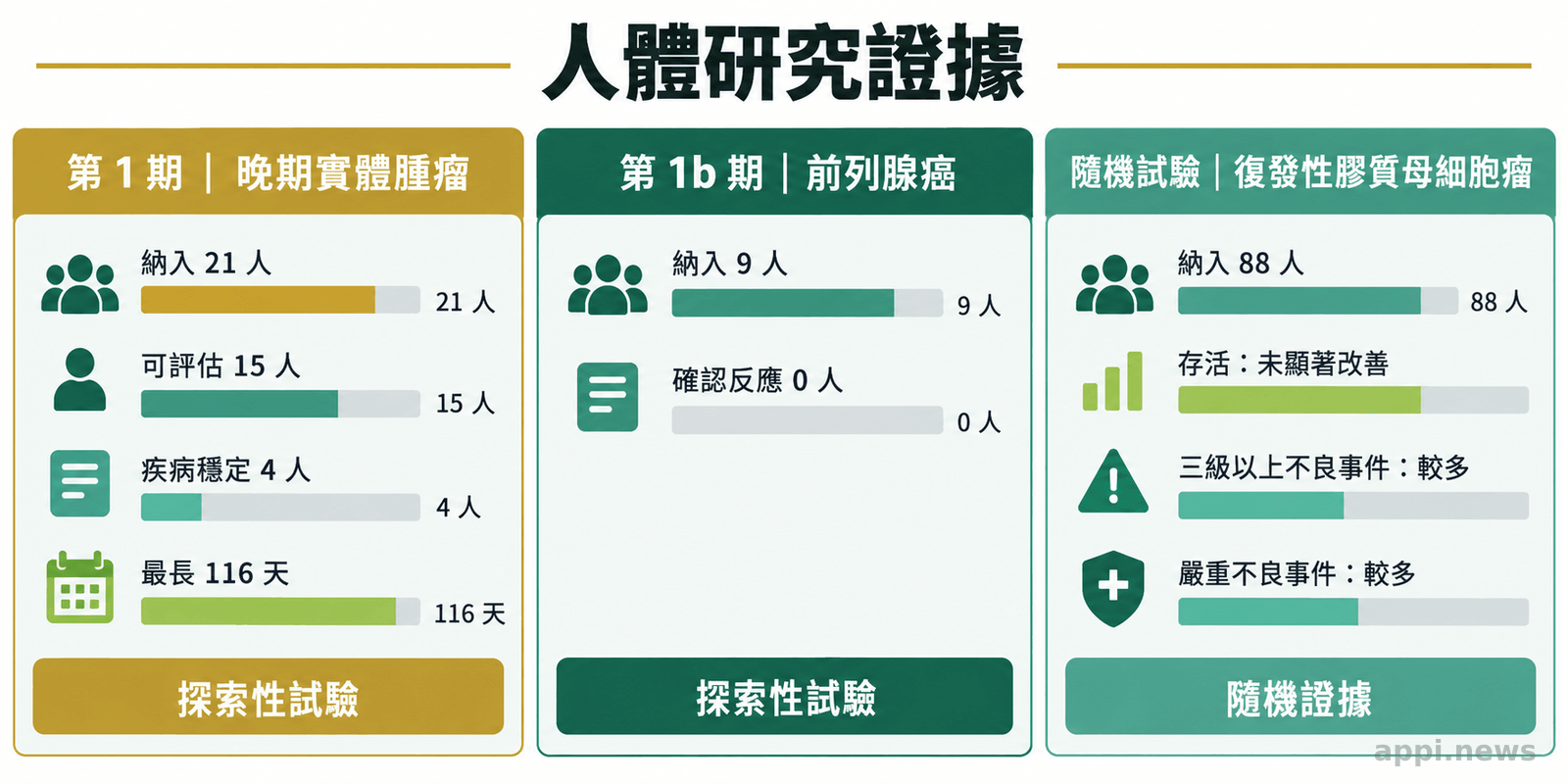 比較三項人體研究的參與人數、可評估人數、疾病穩定或反應結果，以及隨機試驗的存活與不良事件結論