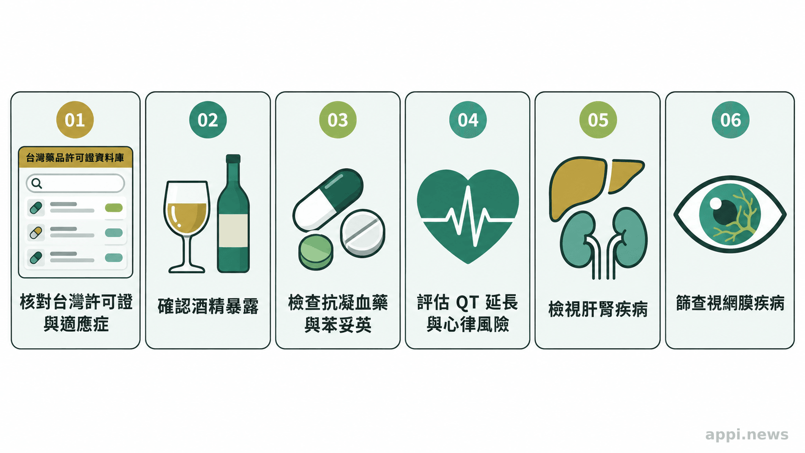 台灣藥品許可證查詢介面旁列出酒精、抗凝血藥、心律、肝腎功能與視網膜風險檢查項目