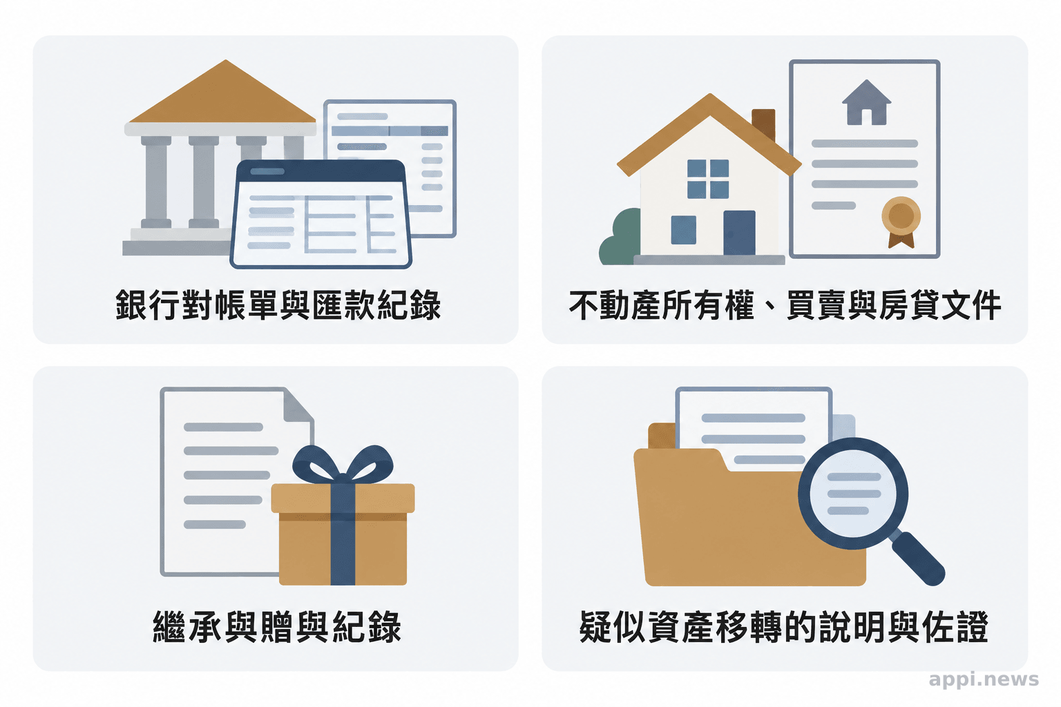 四組資料清單呈現銀行匯款、不動產與房貸、繼承贈與，以及可能資產移轉的紀錄