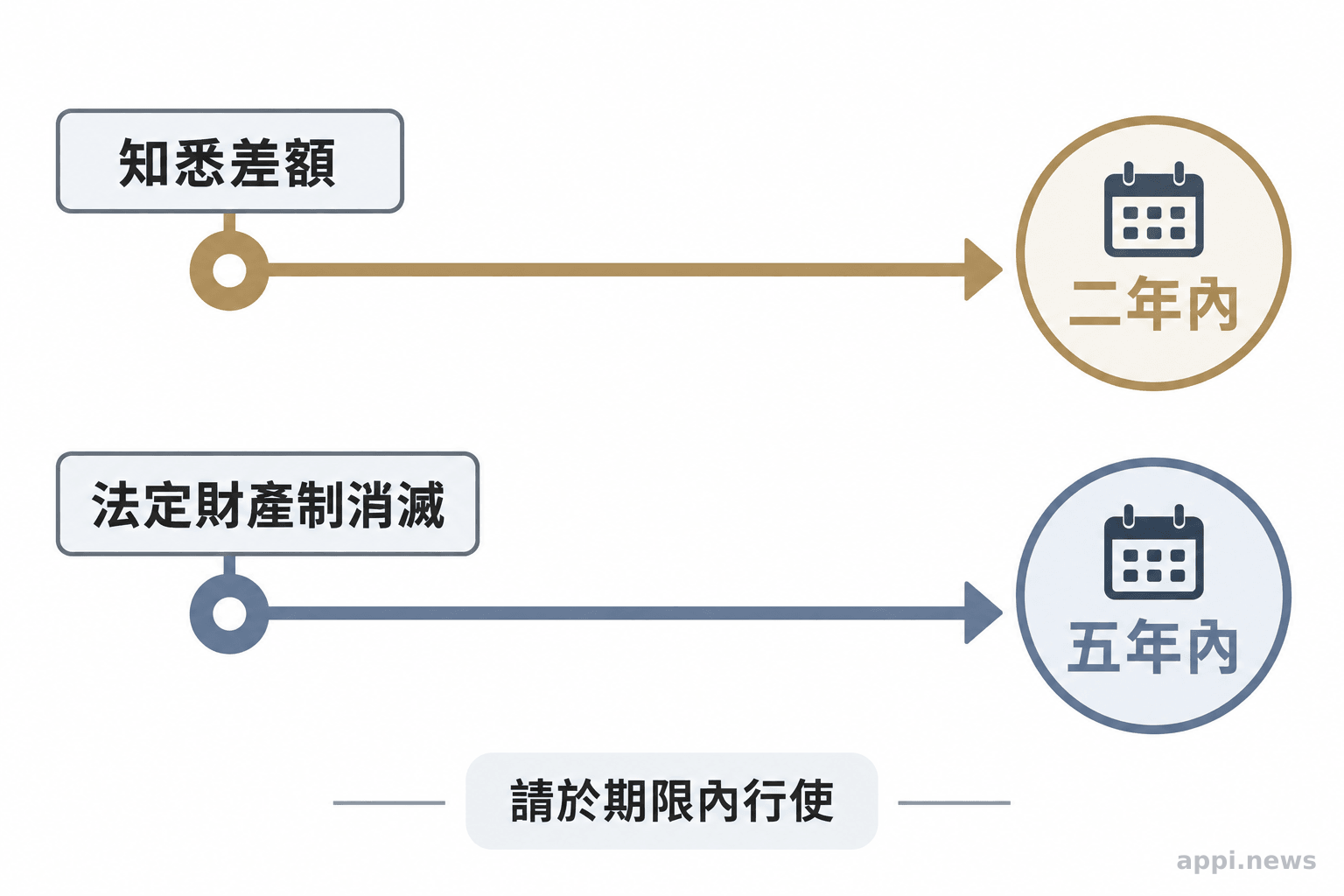 兩條期限時間線分別從知悉差額與法定財產制消滅起算，標示二年與五年期限