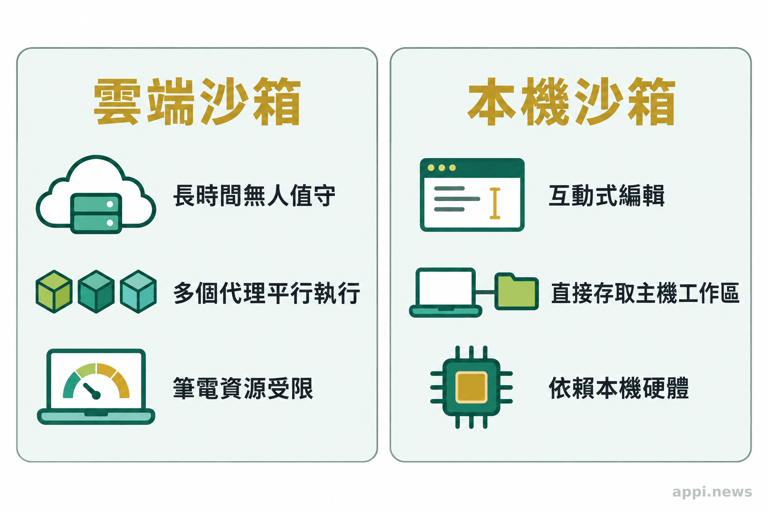 資訊圖並列呈現雲端沙箱與本機沙箱各自適合的開發工作