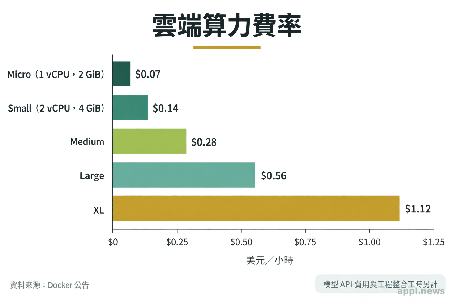 水平長條圖列出 Micro、Small、Medium、Large 與 XL 規格的每小時雲端運算費率