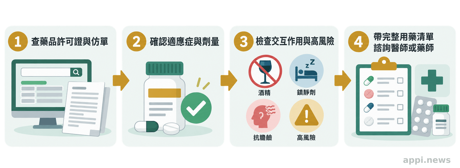 台灣藥品安全流程圖依序呈現查詢藥品許可證與仿單、確認適應症、檢查交互作用及諮詢醫療人員。