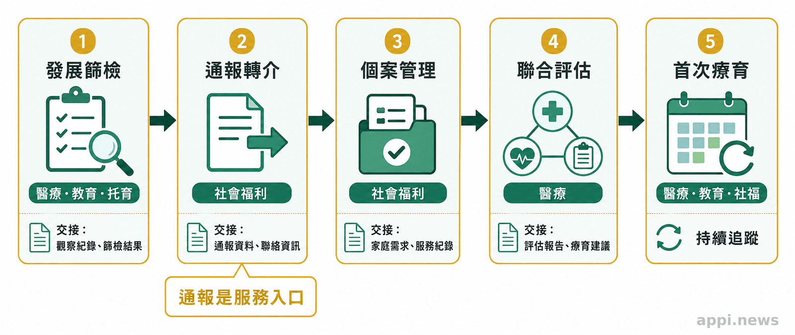 箭頭串連發展篩檢、通報、個案管理、聯合評估及首次療育五個階段,並標示各階段的承辦體系與交接資料。