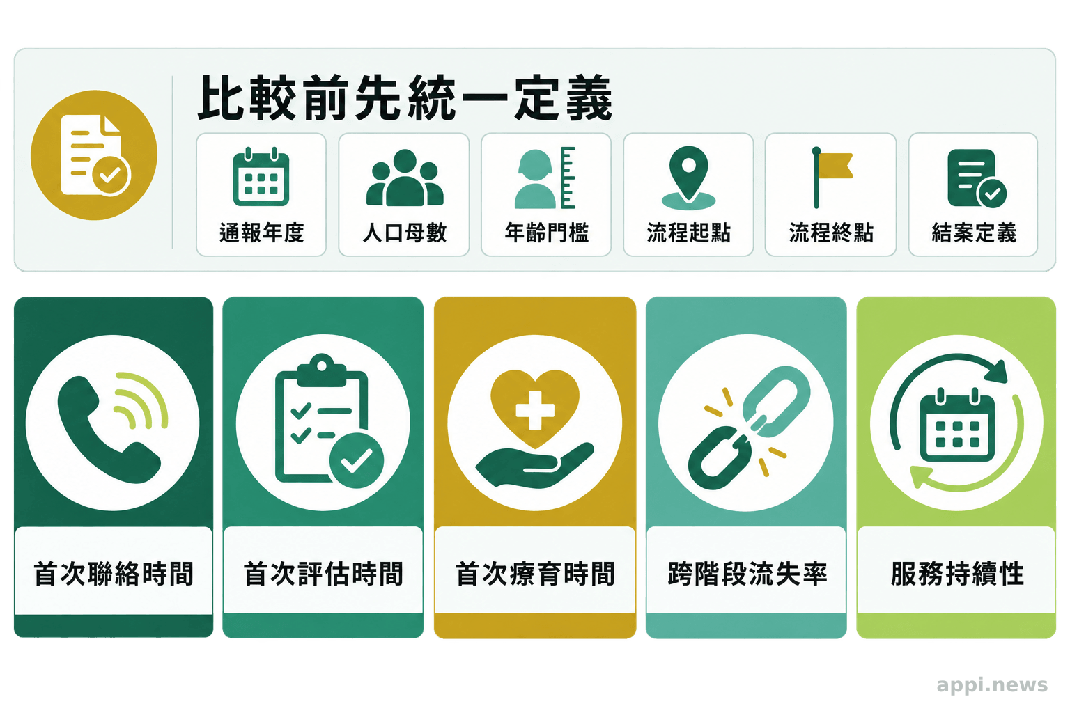 五張並列指標卡呈現首次聯絡、首次評估、首次療育、跨階段流失與服務持續性,旁邊列出跨縣市比較前須統一的定義。
