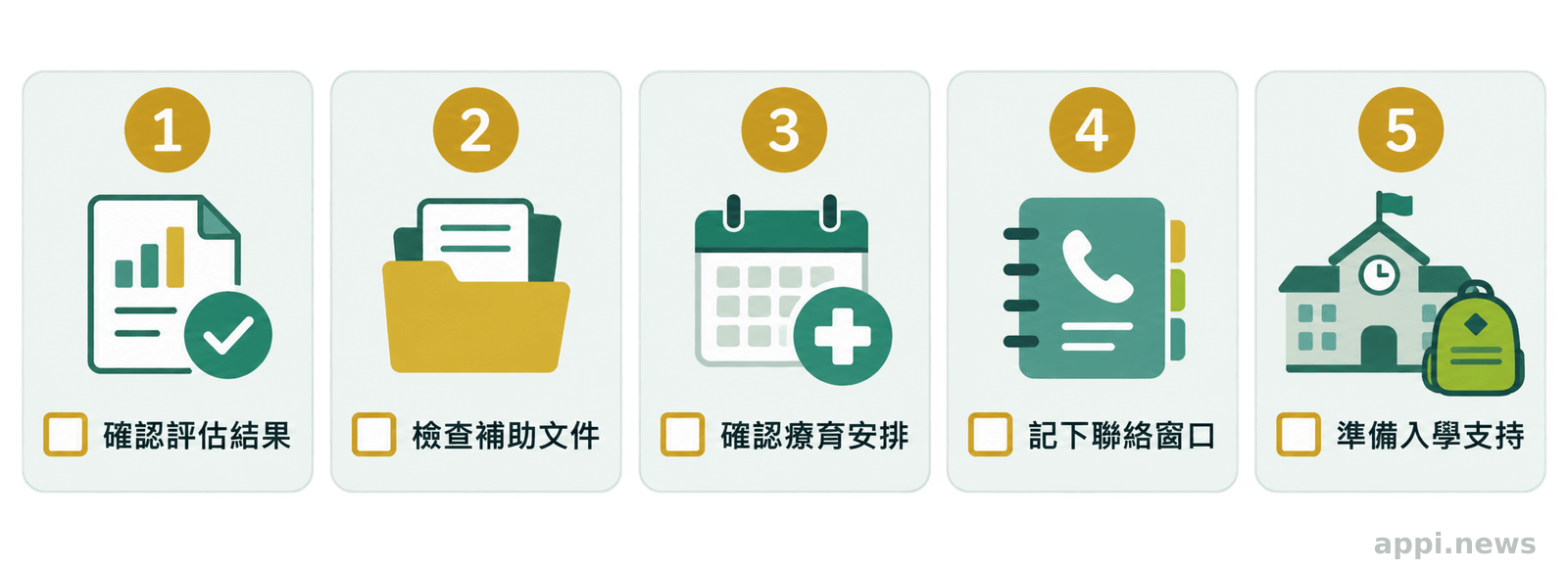 五個並列檢核卡片呈現評估結果、補助文件、療育安排、個案管理聯絡與入學銜接