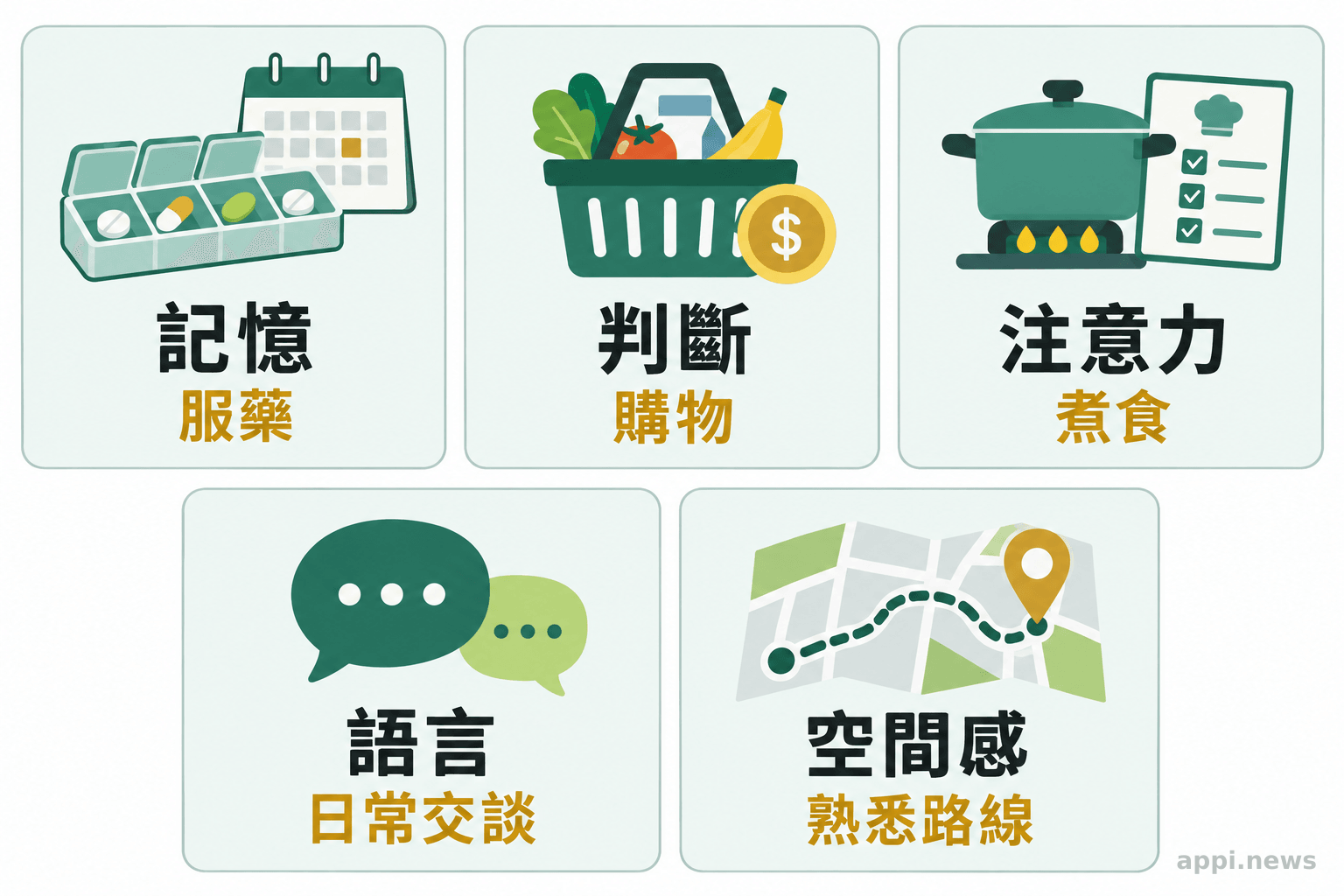 記憶、判斷、注意力、語言與空間感,分別對照服藥、購物、煮食、交談和辨認熟悉路線等生活情境。