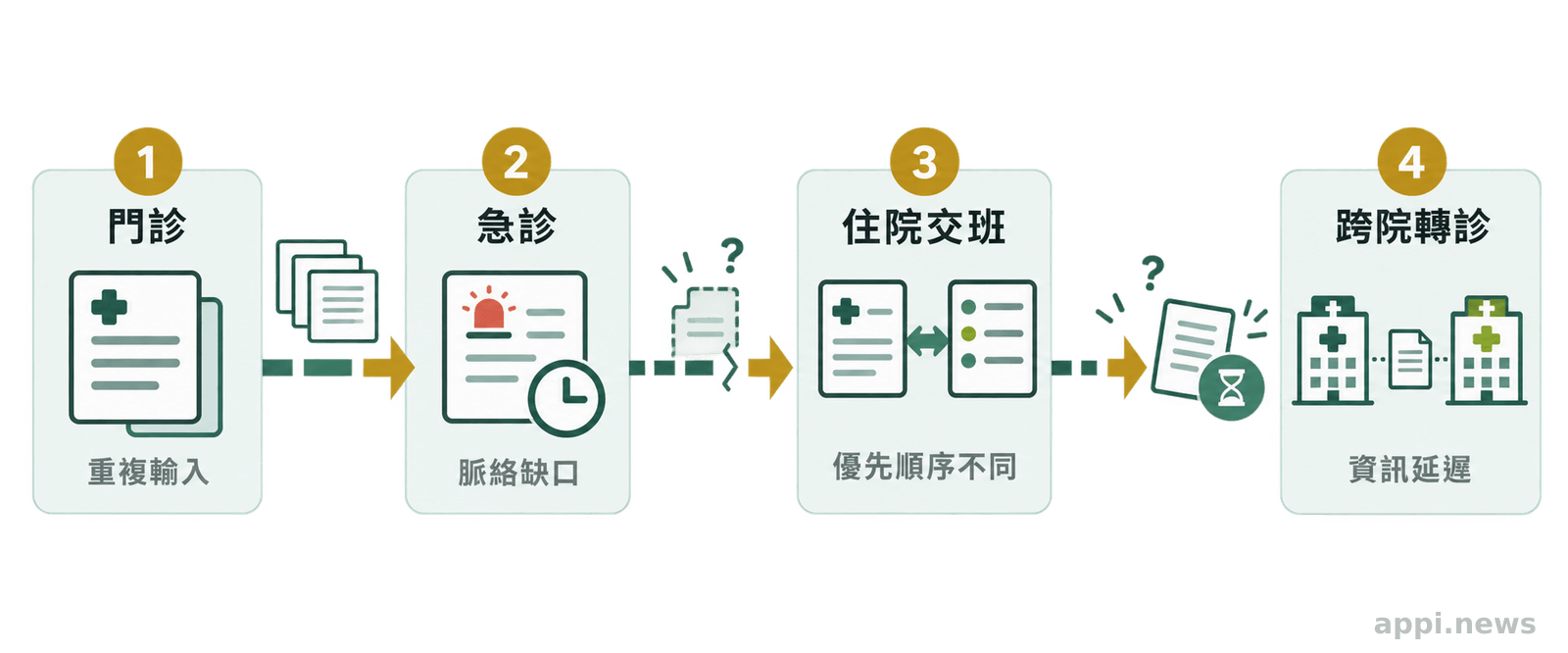 門診、急診、住院交班與跨院轉診流程以箭頭串聯，途中出現重複輸入與病人時間脈絡中斷。