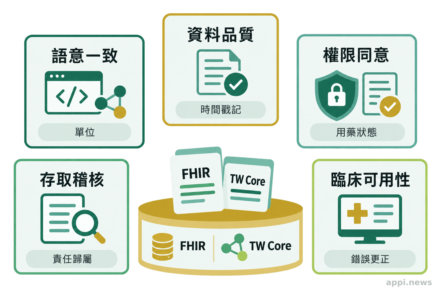以FHIR與TW Core為基礎，周圍並列呈現語意一致、資料品質、權限同意、存取稽核與臨床可用性。