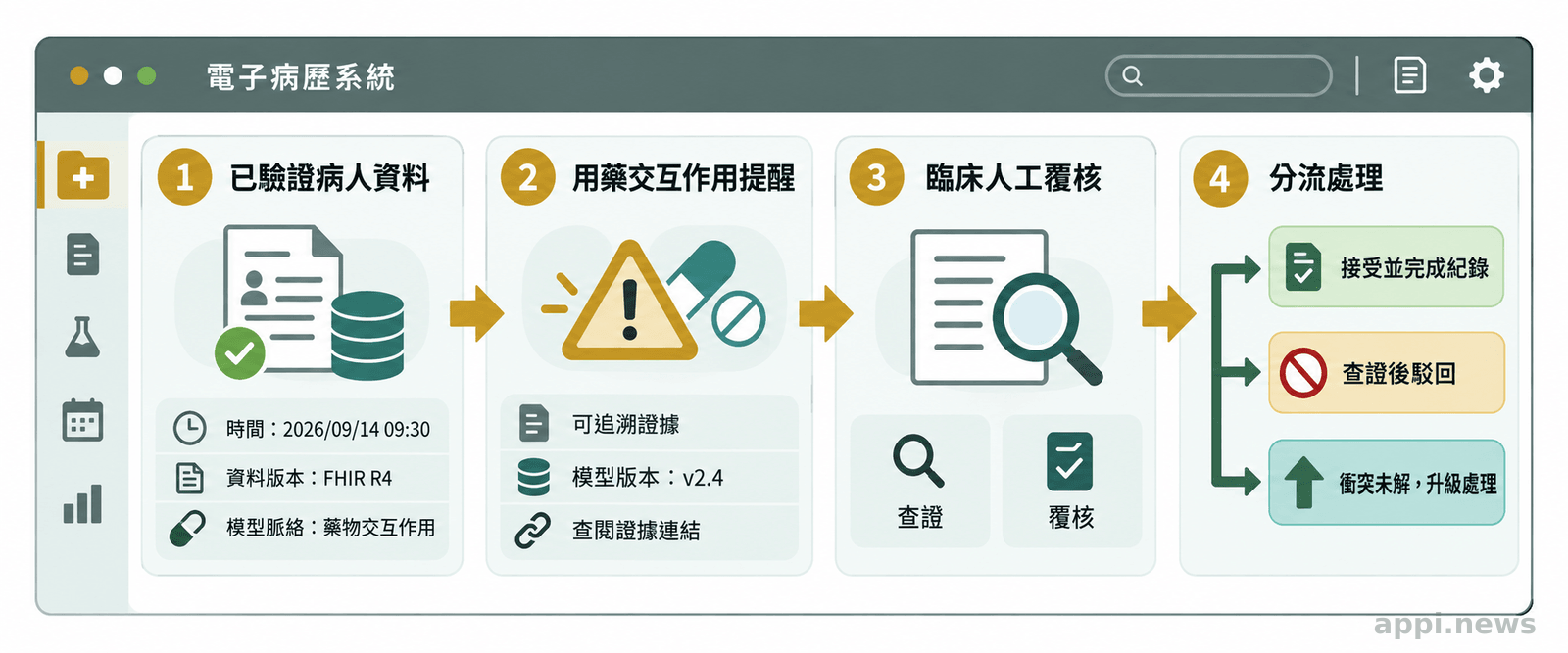 電子病歷中的決策支援流程由帶有時間與模型脈絡的資料觸發用藥交互作用警示，再進入人工覆核與分流處理。
