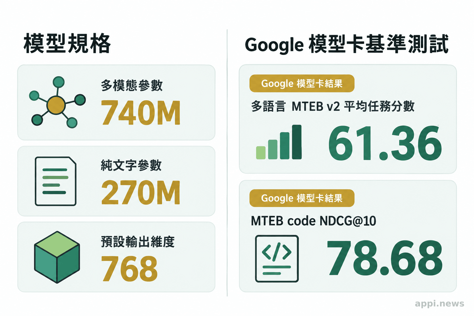 圖中分列 EmbeddingGemma 2 的模型規格數字與 Google 模型卡公布的兩項 benchmark 結果