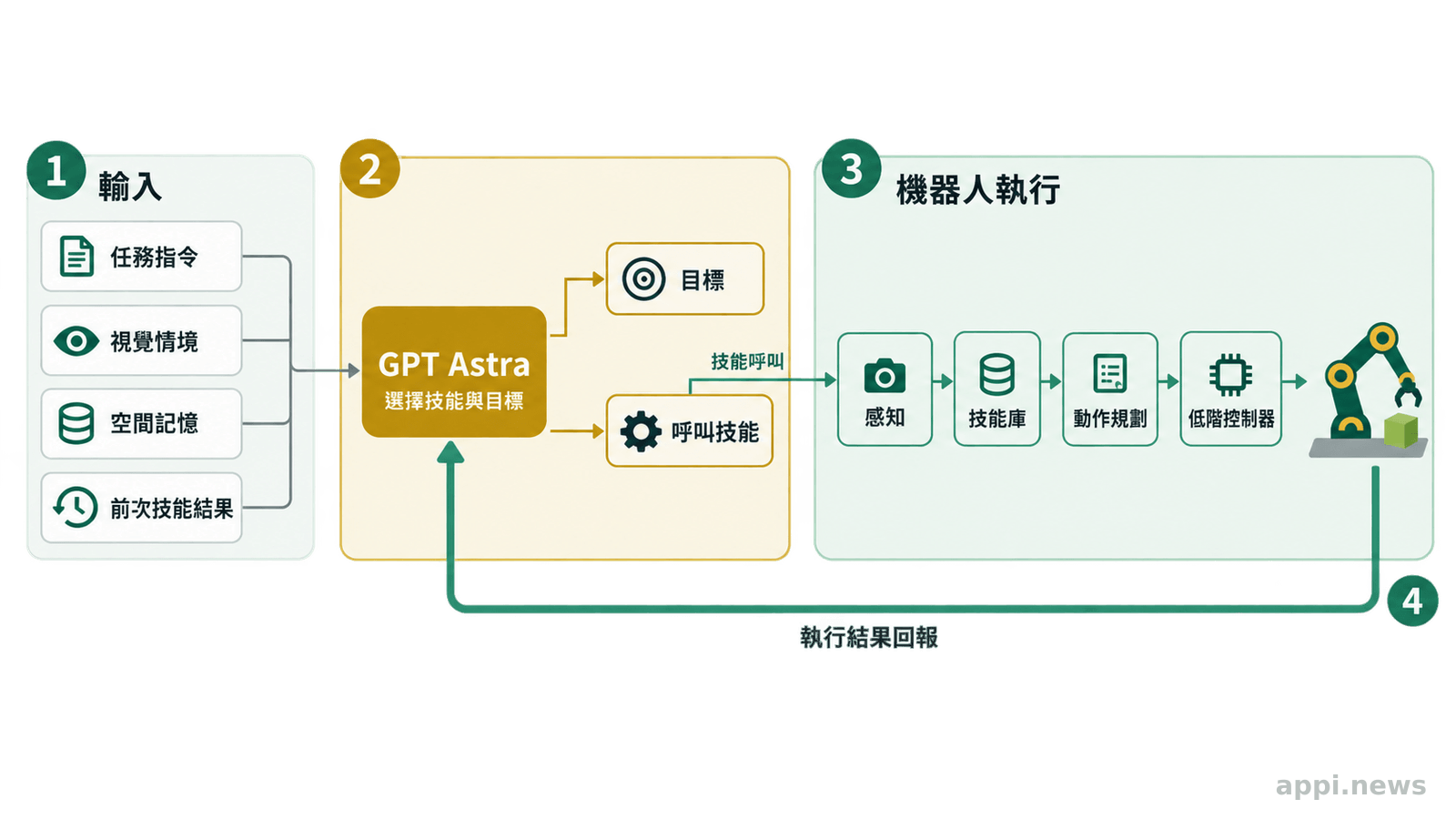 流程圖呈現 GPT Astra 參考指令與空間記憶選擇技能，再由感知、技能庫和控制系統執行並回報結果