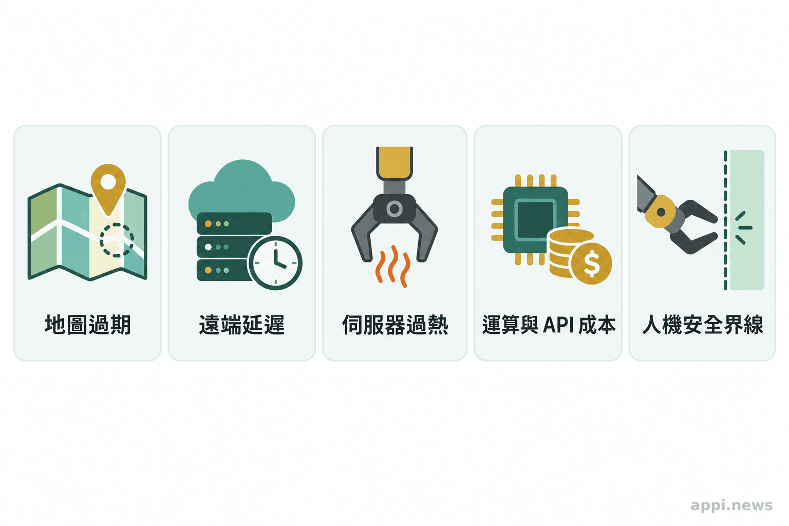 五個並列圖示呈現過期地圖、模型延遲、伺服馬達過熱、運算與 API 成本，以及人機安全界線
