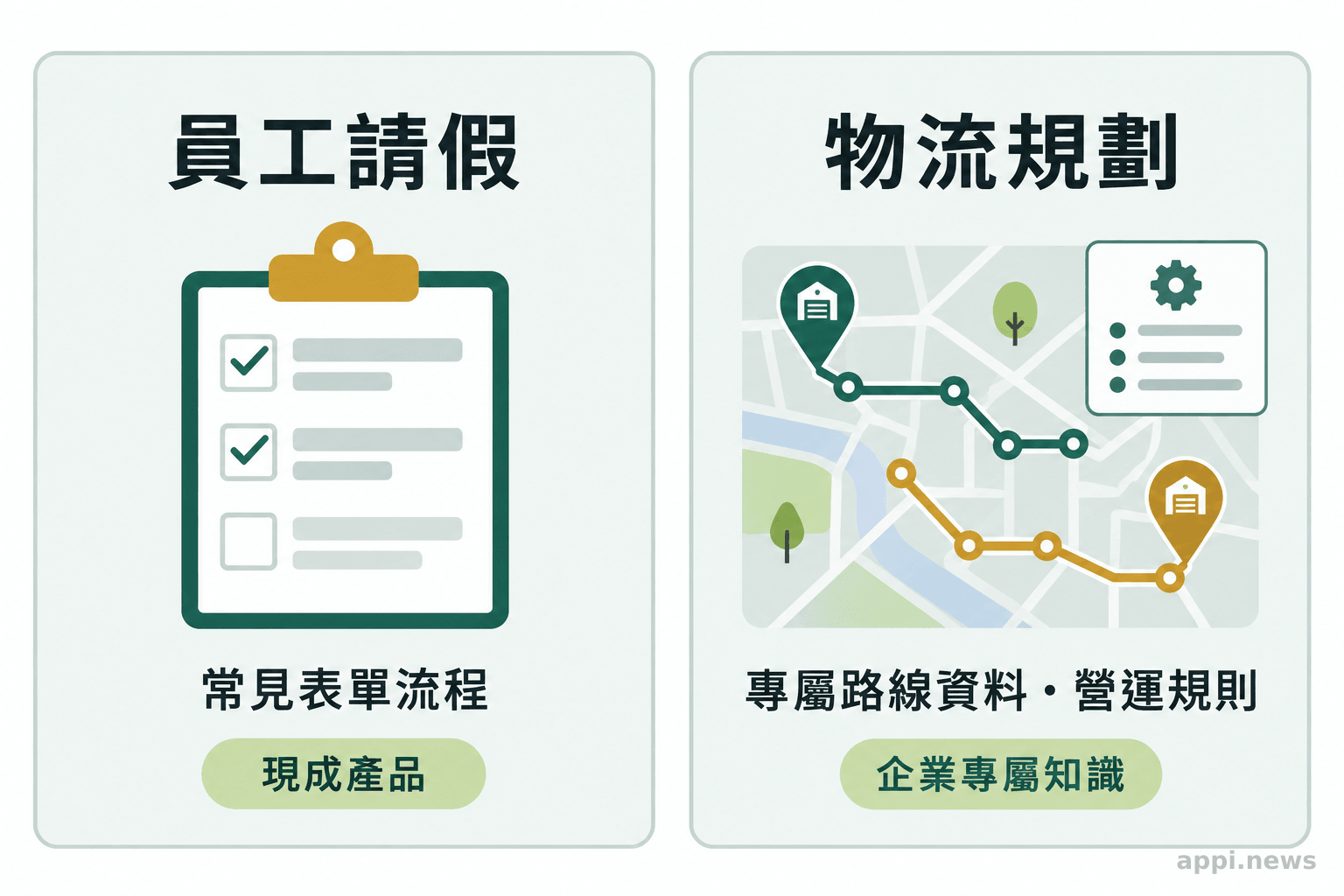 左側是員工請假表單，右側是結合專屬路線資料與營運規則的物流規劃畫面