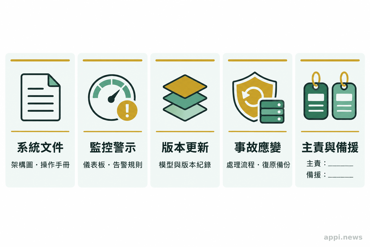 交接檢核版面列出系統文件、監控警示、版本更新、事故應變，以及主責與備援人員