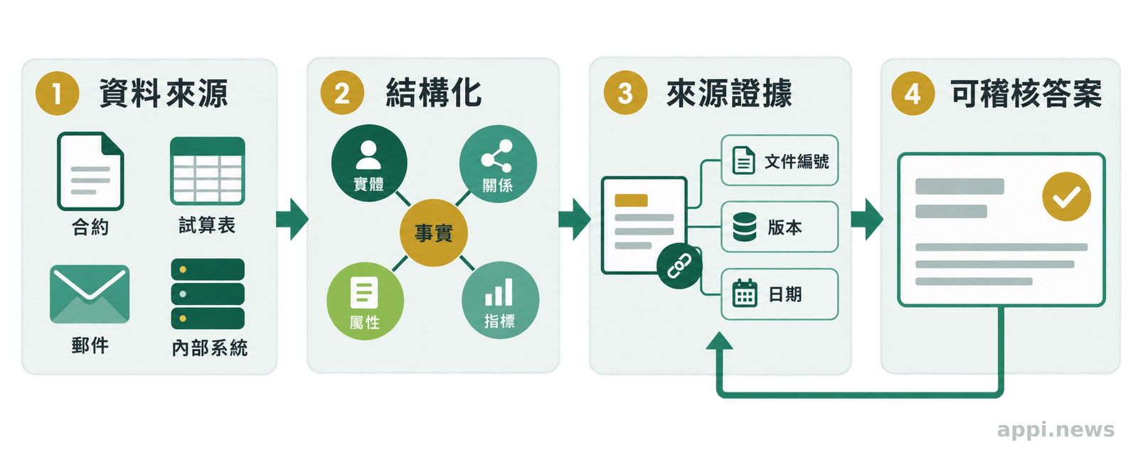 合約、試算表、郵件與內部系統資料經過實體、關係、事實及屬性整理,連回來源證據後形成可稽核答案的流程圖