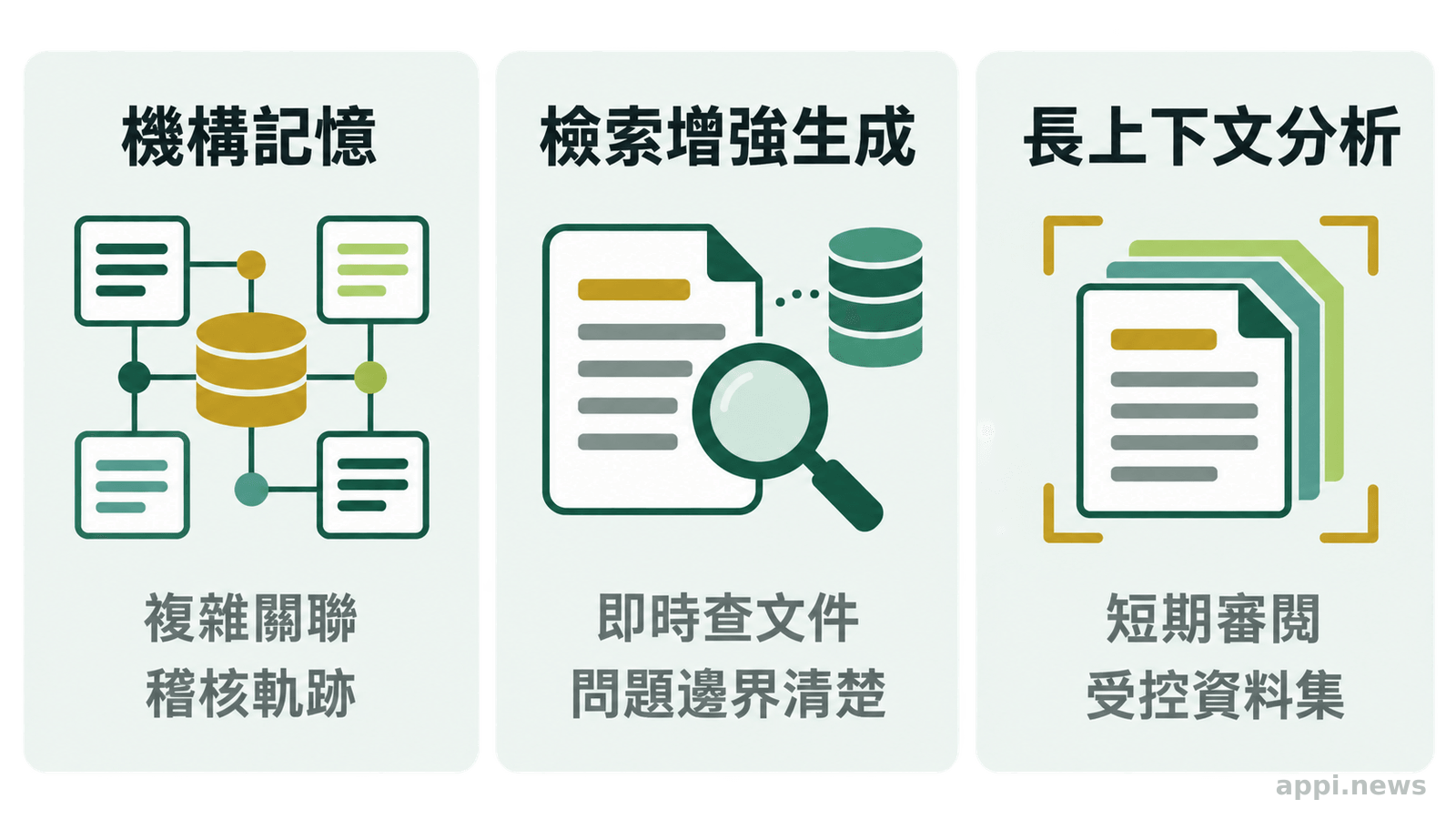 三欄並列呈現機構記憶、RAG 與長上下文各自適合的企業使用情境