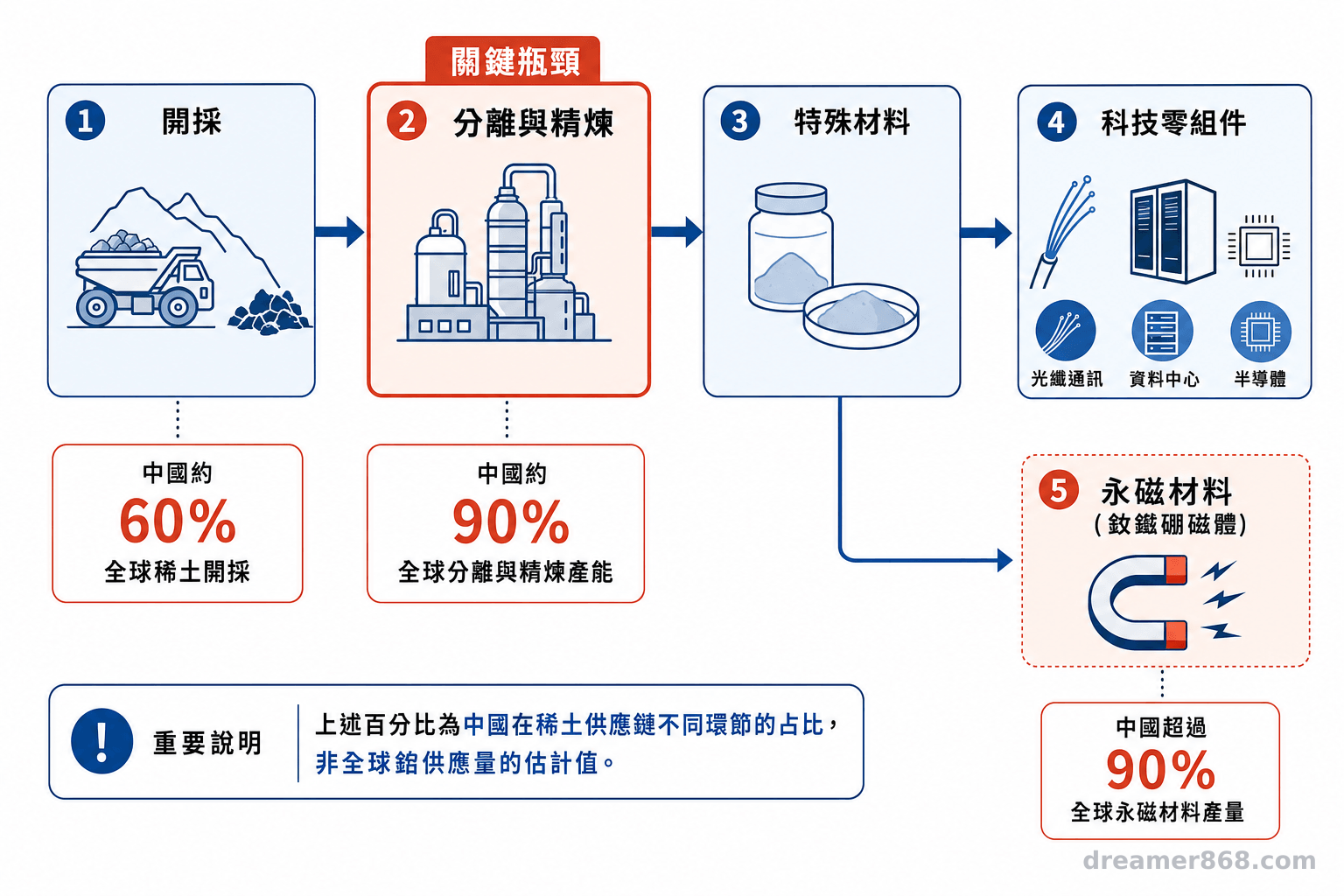 稀土供應鏈由開採依序進入分離精煉、特殊材料與科技零組件，圖中分別標示中國在不同環節的集中占比。