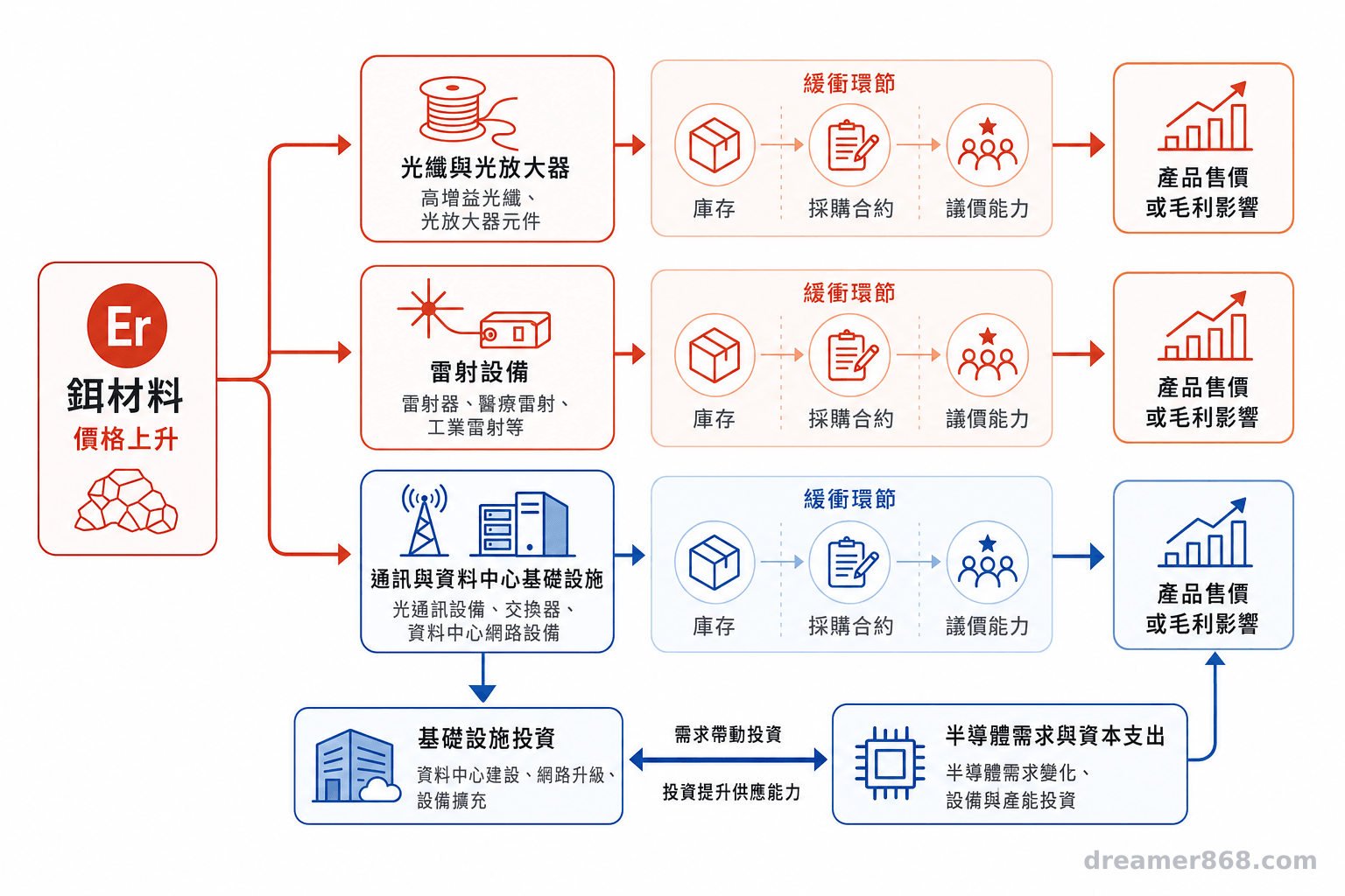 鉺材料以多條箭頭分別連向光纖與光放大器、雷射設備、通訊及資料中心，並經庫存、採購合約與議價能力等緩衝環節。
