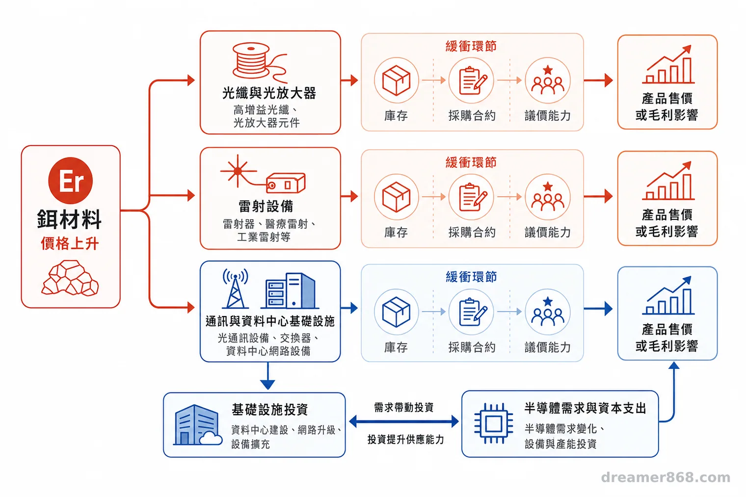 鉺材料以多條箭頭分別連向光纖與光放大器、雷射設備、通訊及資料中心，並經庫存、採購合約與議價能力等緩衝環節。