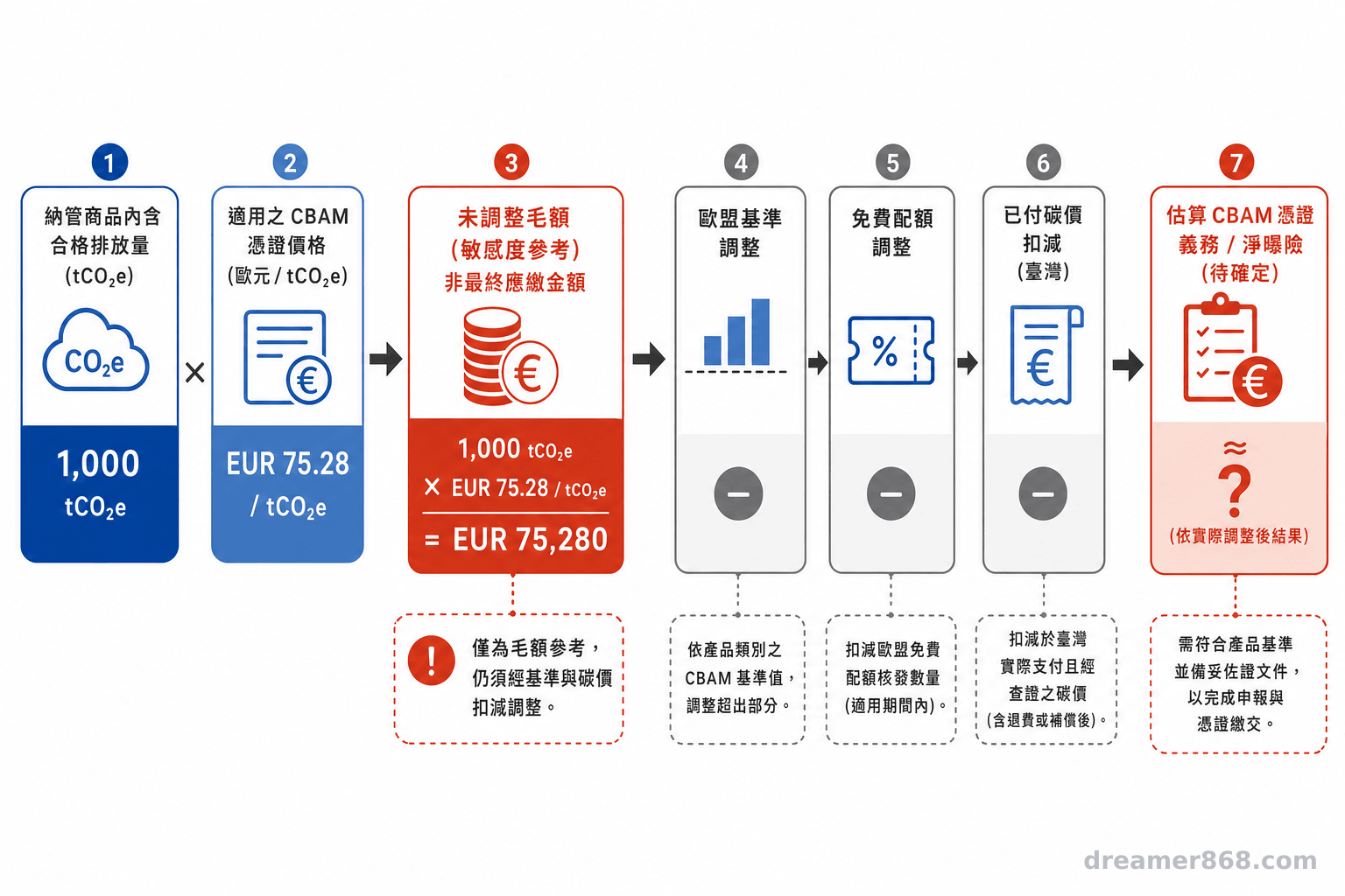 流程圖由內含排放乘以 CBAM 憑證價格算出未調整毛額，再依歐盟基準、免費配額及臺灣已付碳價逐項調整。