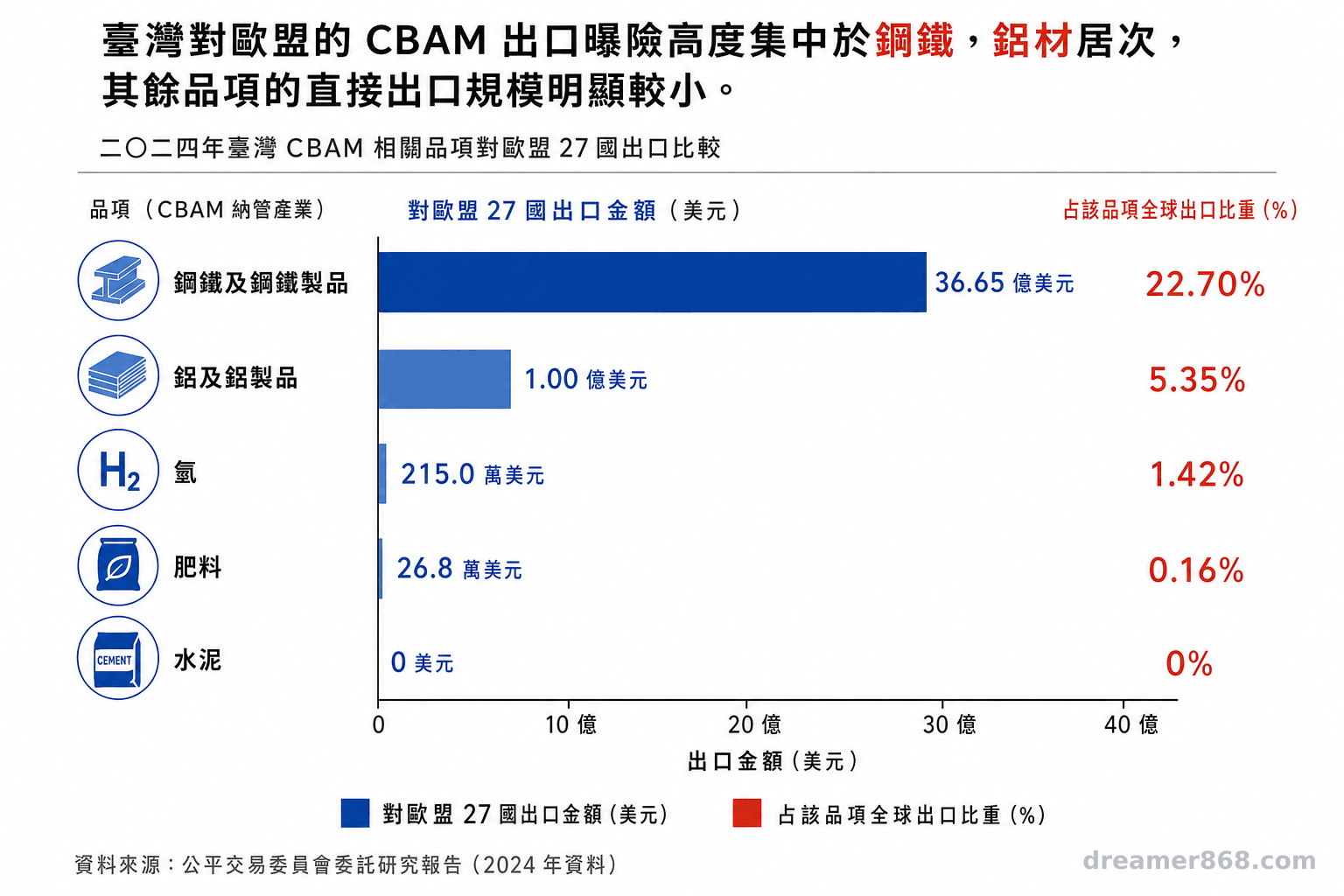 橫條圖比較二〇二四年臺灣鋼鐵、鋁、氫、肥料與水泥對歐盟出口金額，並標示各品項的歐盟出口占比。