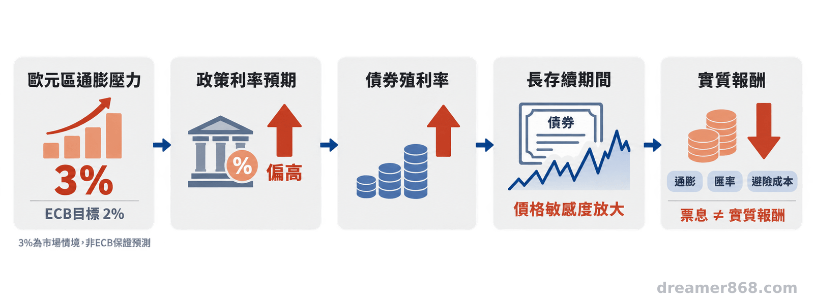 以箭頭呈現歐元通膨壓力、政策利率、債券殖利率、長存續期間價格敏感度與實質報酬之間的因果關係。