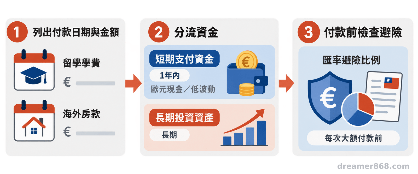 台灣家庭把留學或置產的歐元付款日期列在時間軸上,並分成短期支付資金與長期投資資產兩個區塊。