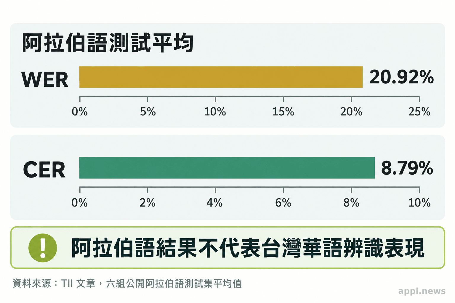 圖表分列顯示 Falcon ASR 公布的阿拉伯語測試平均 WER 20.92% 與 CER 8.79%，並註明不代表台灣中文表現。