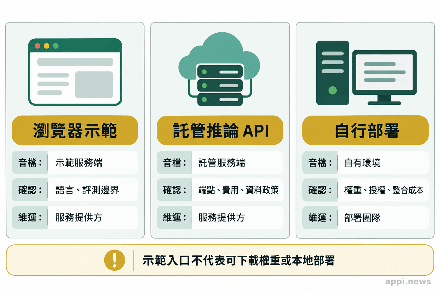 三欄比較瀏覽器示範、託管推論 API 與自行部署的音檔處理位置、導入條件及維運責任。