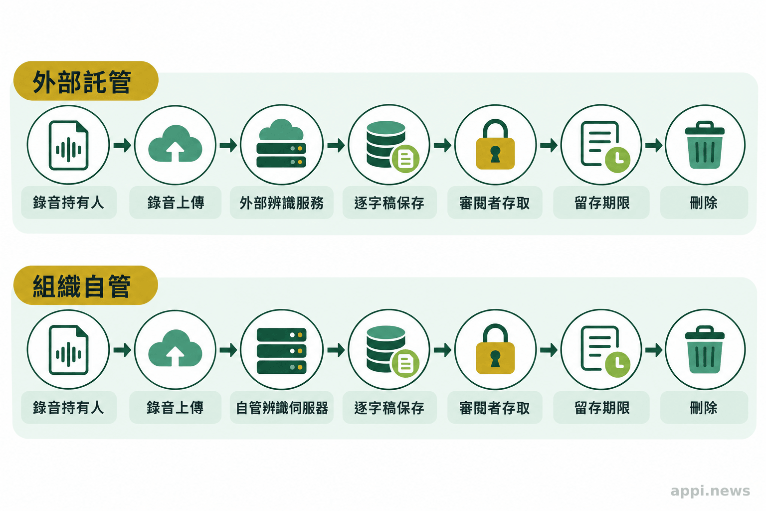 流程圖呈現錄音上傳、語音辨識、逐字稿保存、審閱存取、留存期限與刪除，並分出外部託管及組織自管路徑。