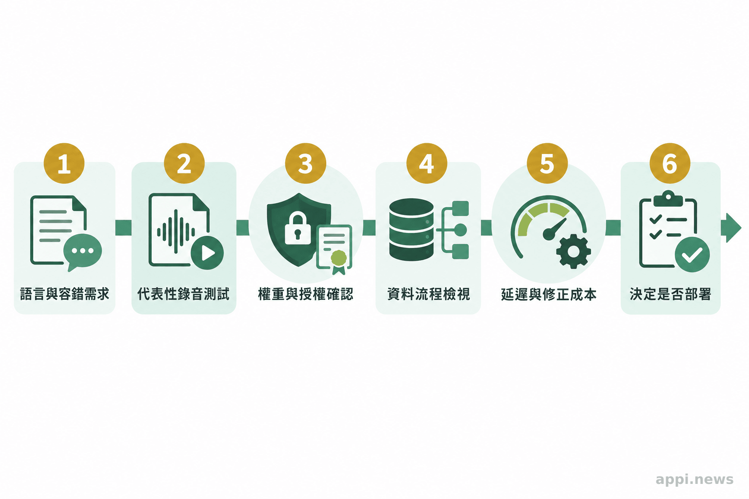 六個相連步驟依序檢查語言與容錯需求、代表性錄音、模型權重與授權、資料流程、延遲及修正成本，再作部署決定。