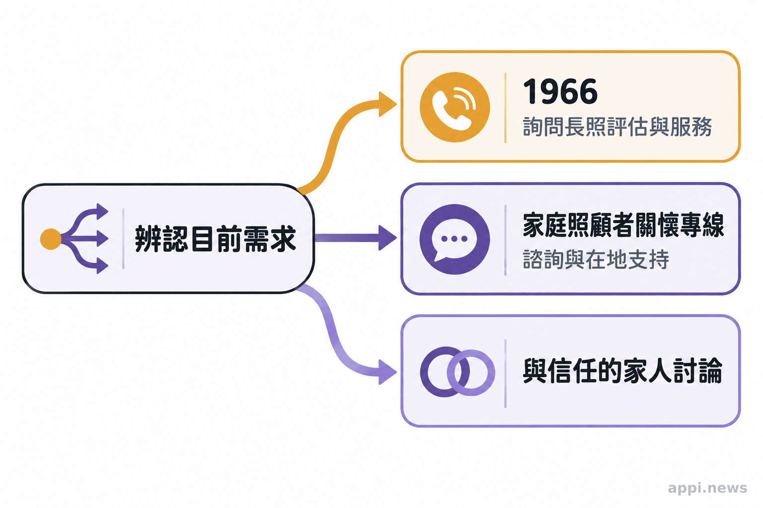照顧者從辨認目前需求出發，可沿不同箭頭詢問1966、聯絡家庭照顧者關懷專線，或與家人討論