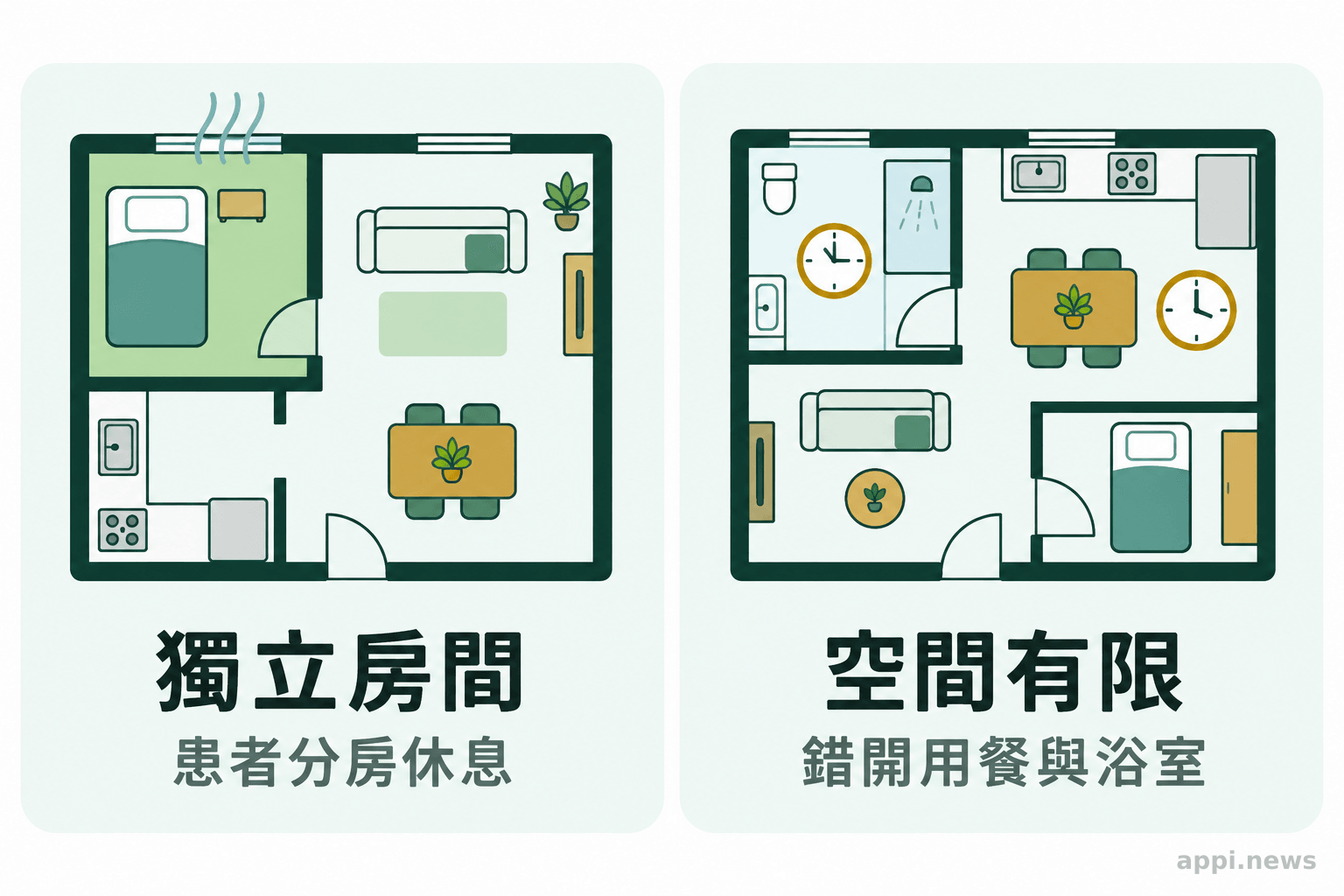兩種流感居家安排示意：一種讓患者在通風的獨立房間休息，另一種在共用空間錯開用餐與使用浴室。