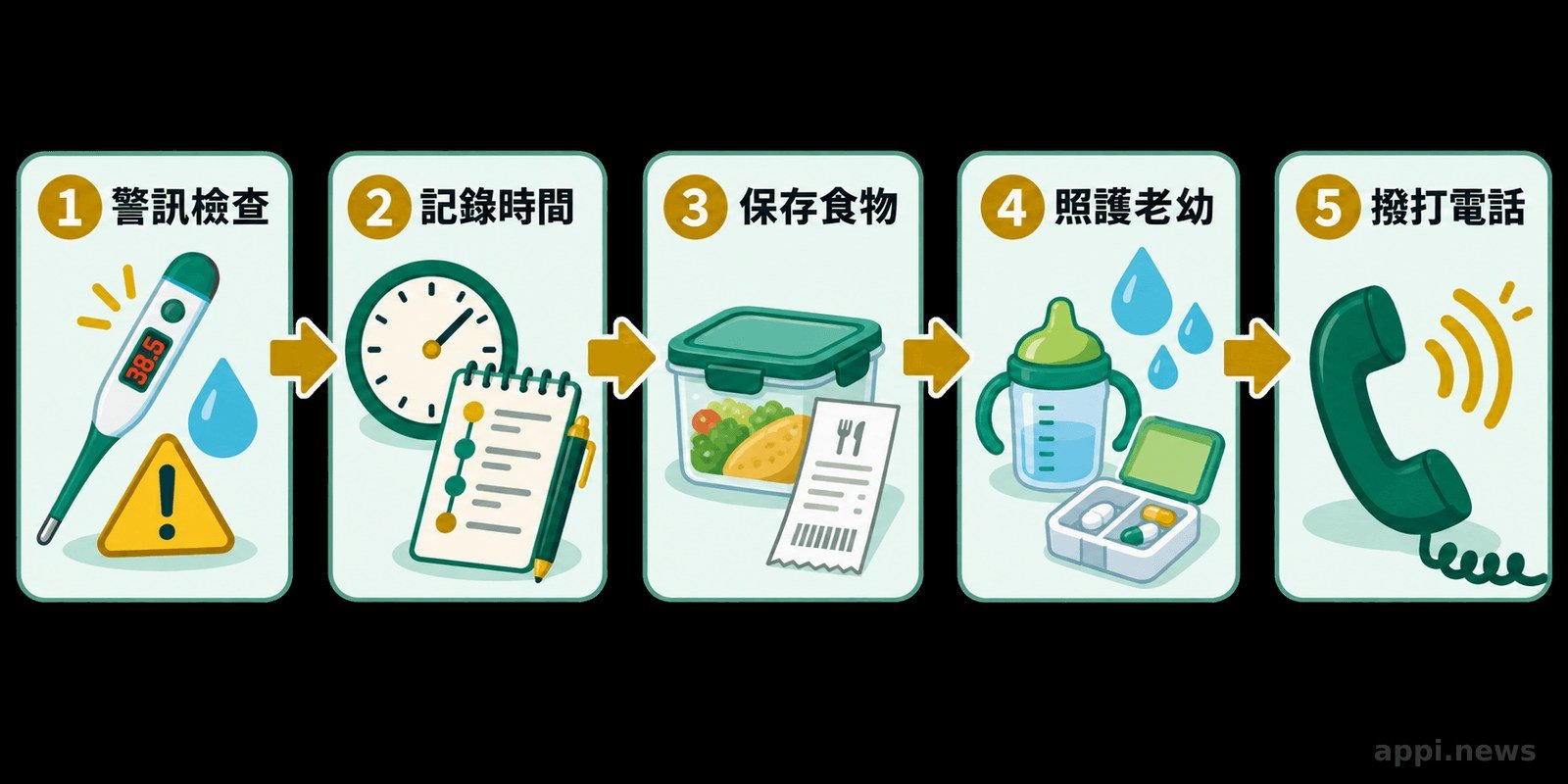 原文示範逐人記錄飲食、症狀與發病時間的表格