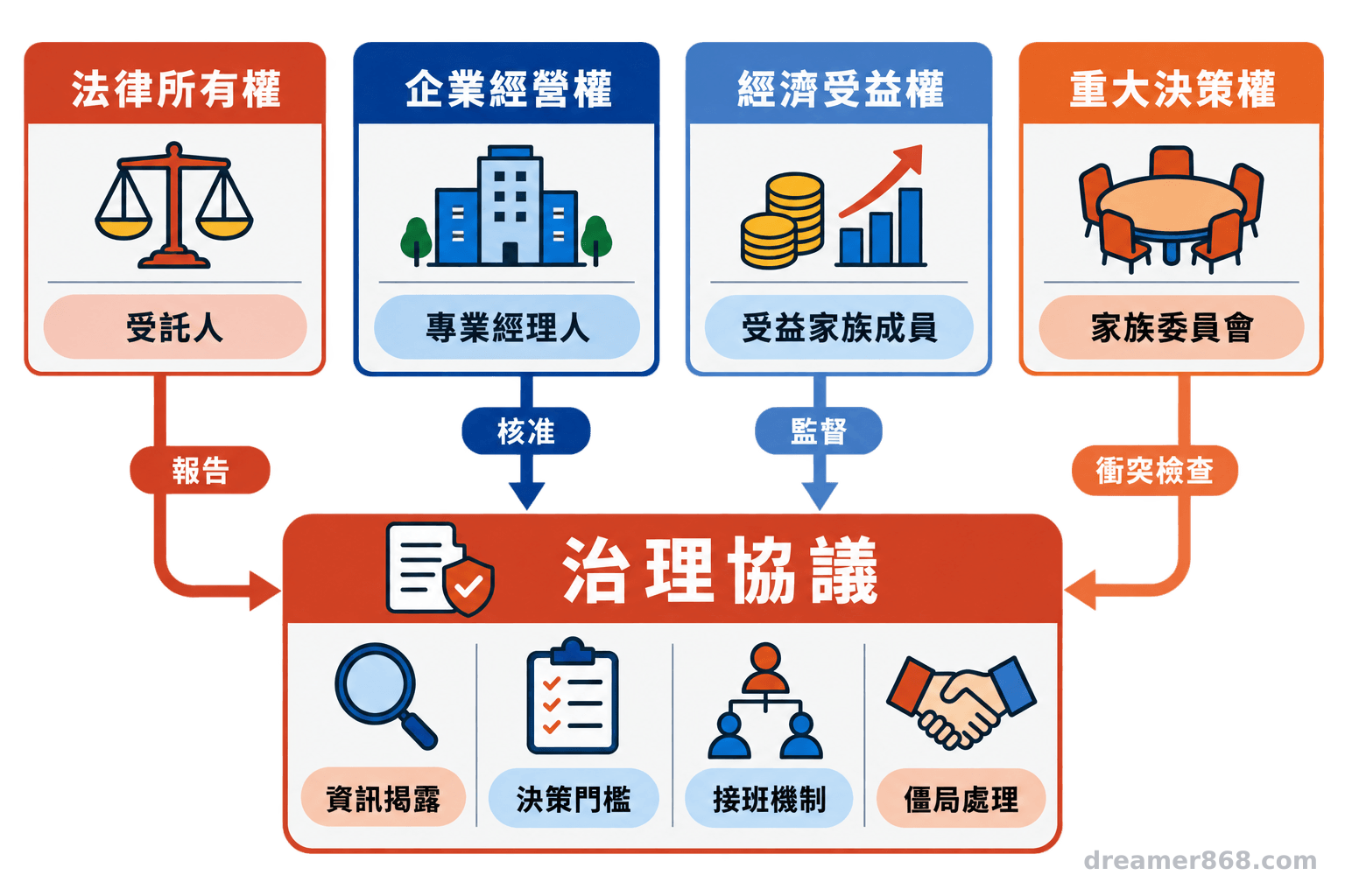 家族企業的所有權、經營權、受益權與重大決策權分屬不同角色，並以報告、監督及核准流程相互銜接。