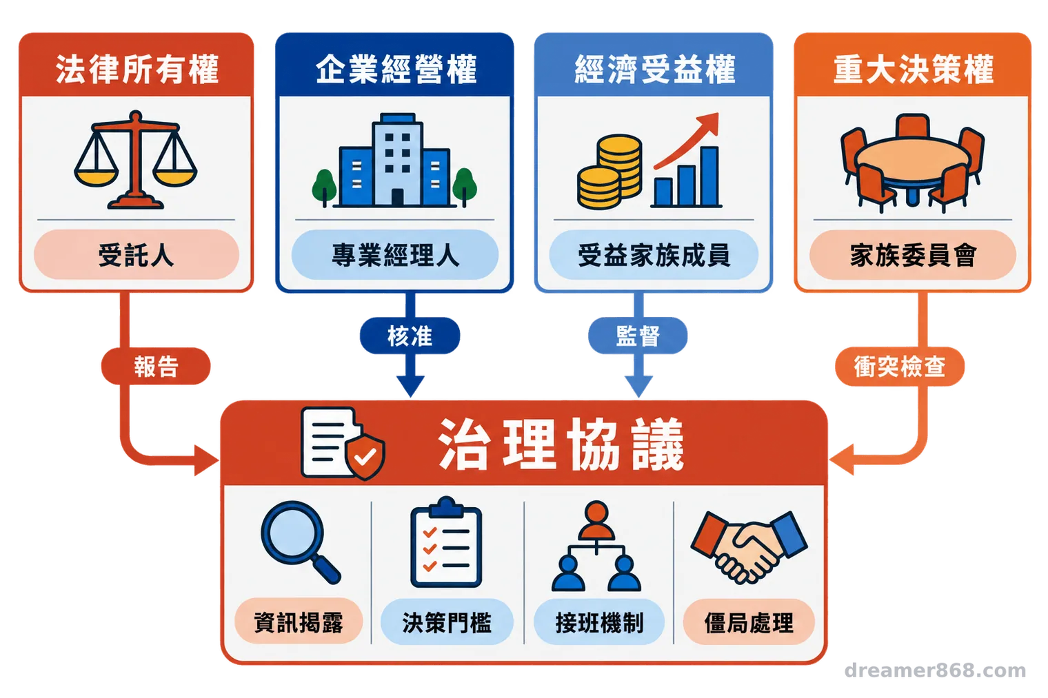 家族企業的所有權、經營權、受益權與重大決策權分屬不同角色,並以報告、監督及核准流程相互銜接。